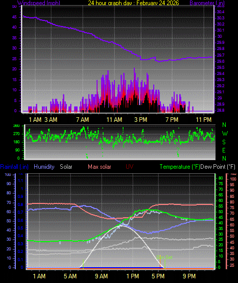 24 Hour Graph for Day 24