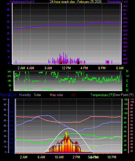 24 Hour Graph for Day 25