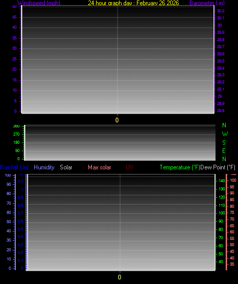 24 Hour Graph for Day 26