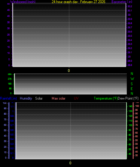 24 Hour Graph for Day 27