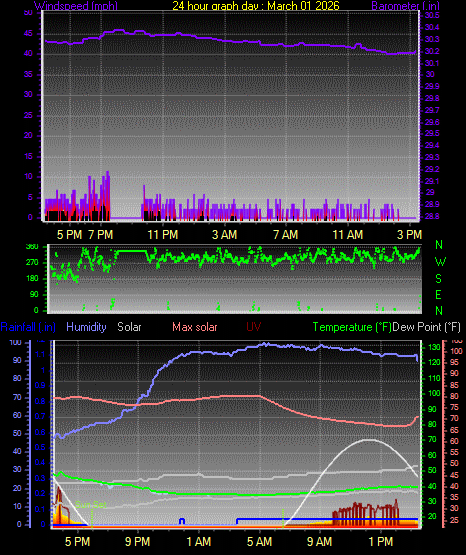 24 Hour Graph for Day 01
