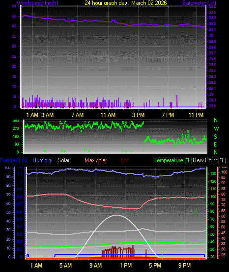 24 Hour Graph for Day 02