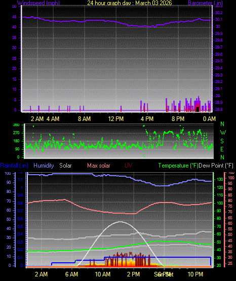 24 Hour Graph for Day 03