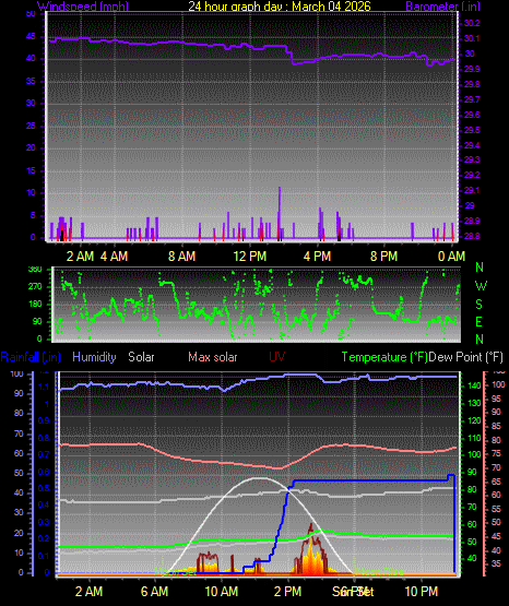 24 Hour Graph for Day 04
