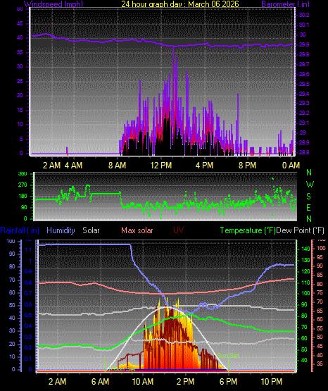24 Hour Graph for Day 06