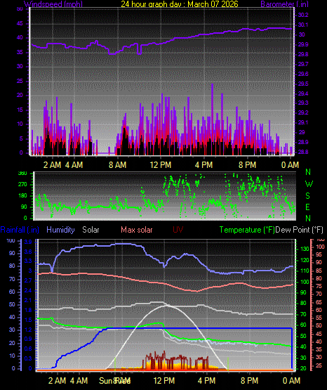 24 Hour Graph for Day 07