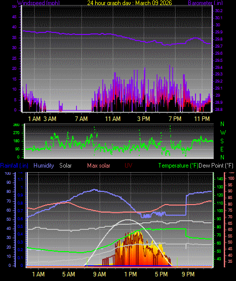24 Hour Graph for Day 09