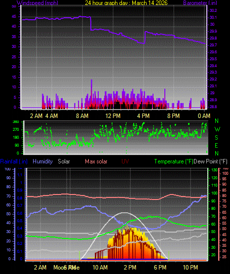 24 Hour Graph for Day 14