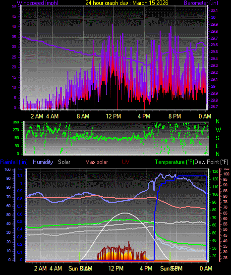 24 Hour Graph for Day 15