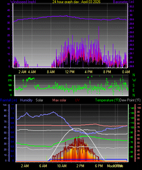 24 Hour Graph for Day 03