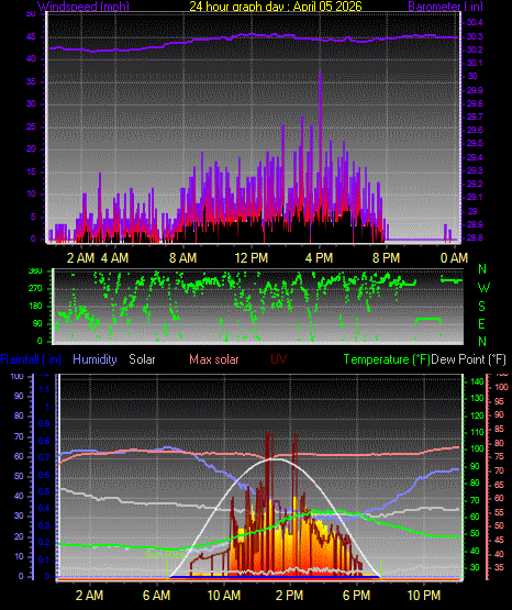 24 Hour Graph for Day 05