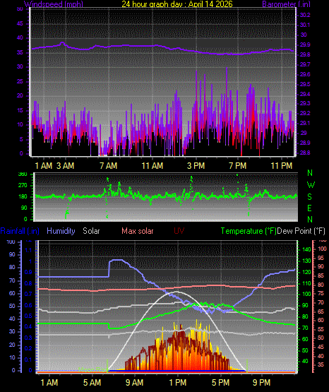 24 Hour Graph for Day 14
