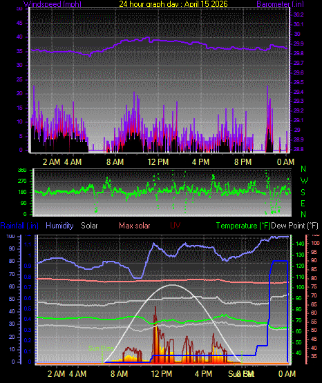 24 Hour Graph for Day 15