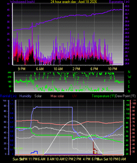 24 Hour Graph for Day 18