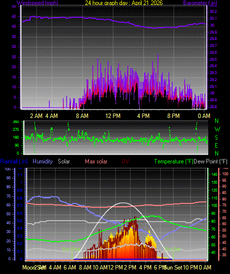 24 Hour Graph for Day 21