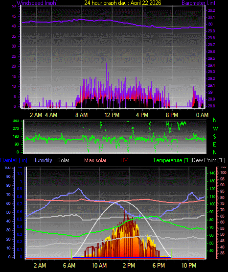 24 Hour Graph for Day 22