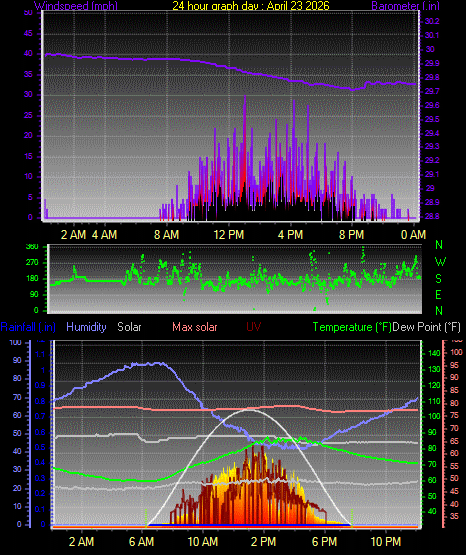 24 Hour Graph for Day 23