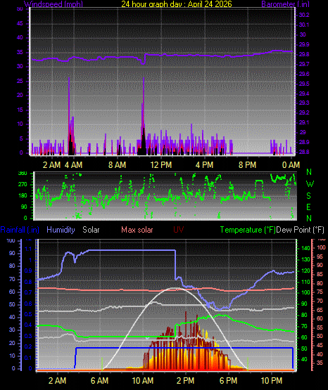 24 Hour Graph for Day 24