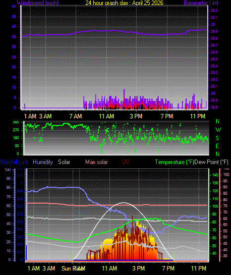 24 Hour Graph for Day 25