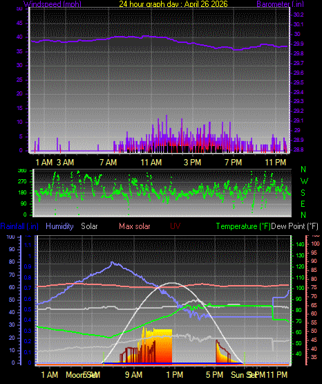 24 Hour Graph for Day 26