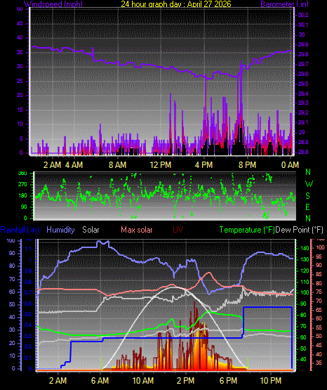 24 Hour Graph for Day 27