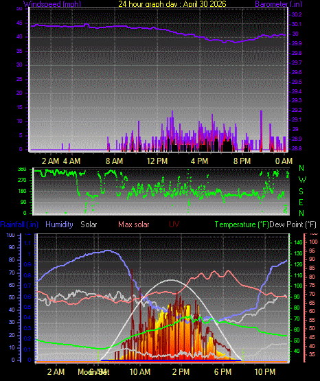 24 Hour Graph for Day 30