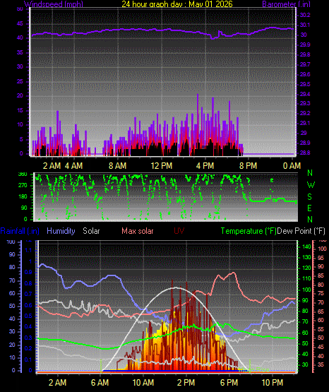 24 Hour Graph for Day 01