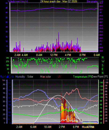 24 Hour Graph for Day 02