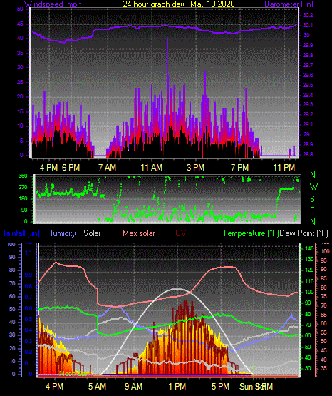 24 Hour Graph for Day 13