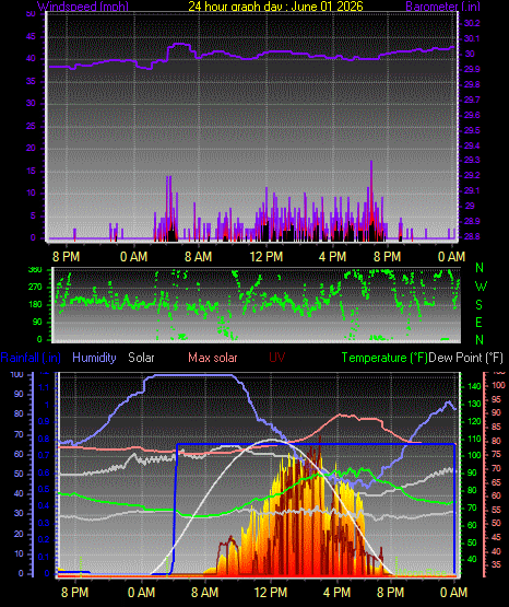 24 Hour Graph for Day 01