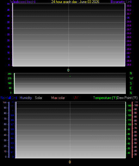24 Hour Graph for Day 03