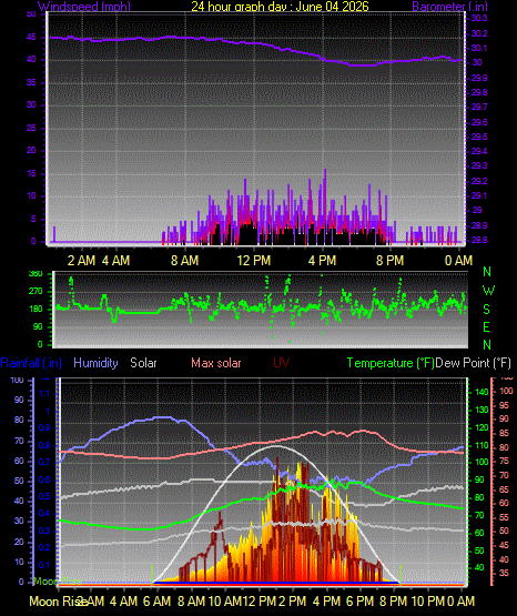 24 Hour Graph for Day 04