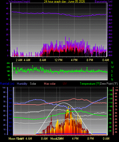24 Hour Graph for Day 05