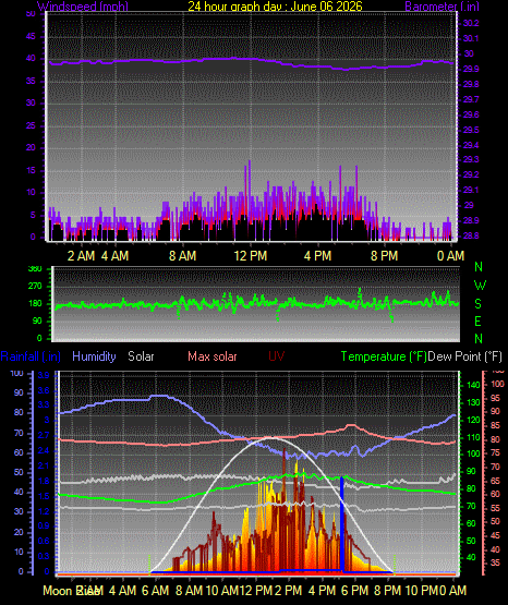 24 Hour Graph for Day 06