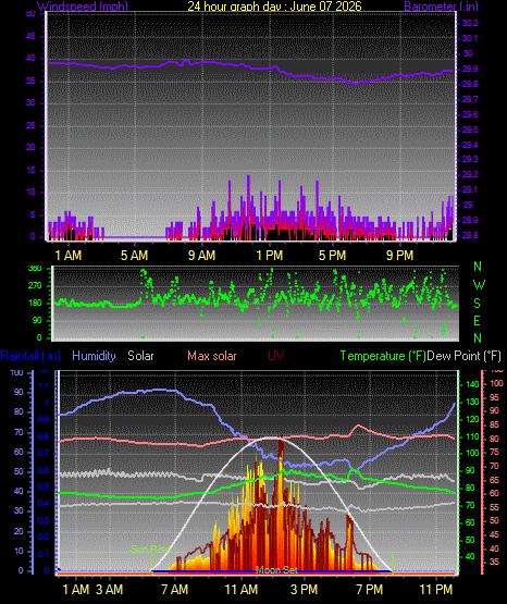 24 Hour Graph for Day 07