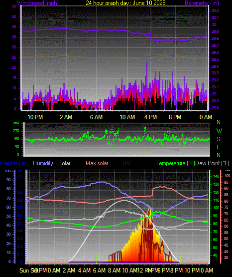 24 Hour Graph for Day 10
