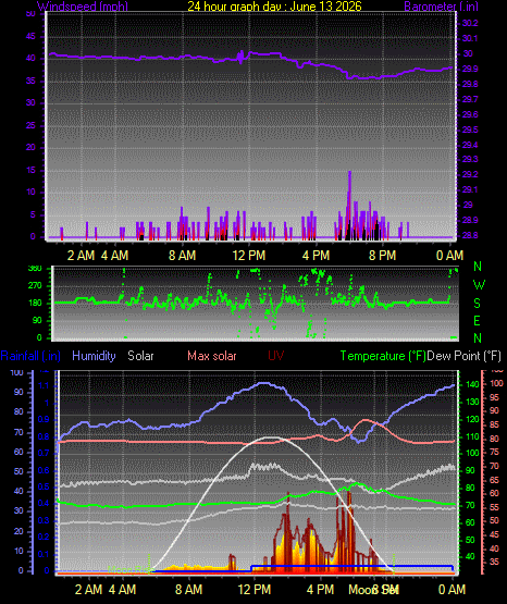 24 Hour Graph for Day 13