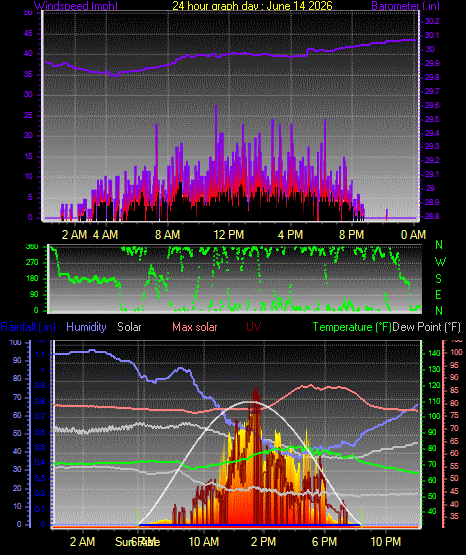 24 Hour Graph for Day 14