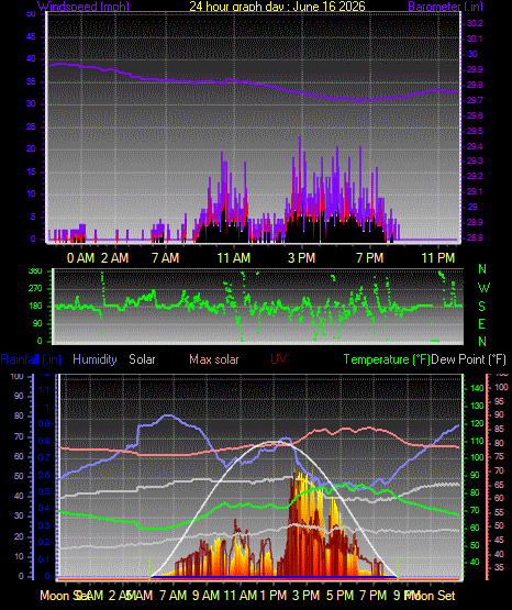 24 Hour Graph for Day 16