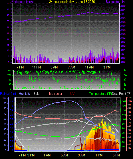 24 Hour Graph for Day 18