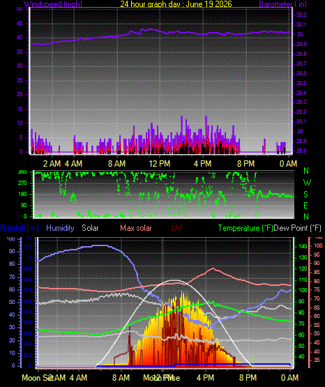 24 Hour Graph for Day 19
