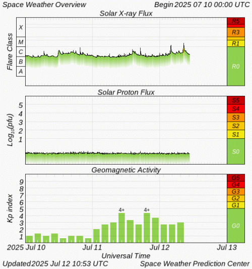 Graphs Showing Solar X-Ray & Solar Proton Flux