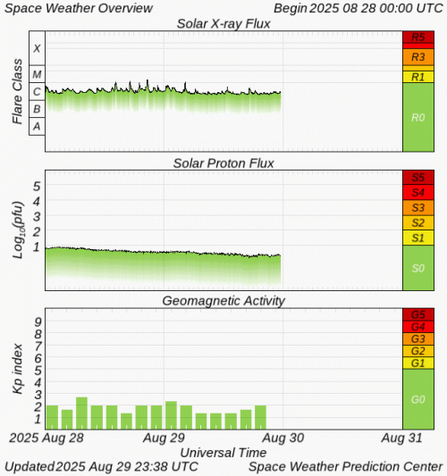 Graphs Showing Solar X-Ray & Solar Proton Flux