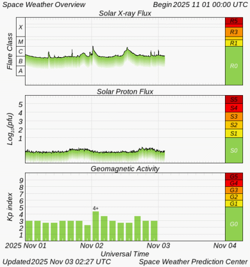 Graphs Showing Solar X-Ray & Solar Proton Flux