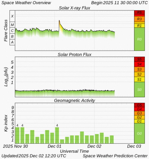 Graphs Showing Solar X-Ray & Solar Proton Flux