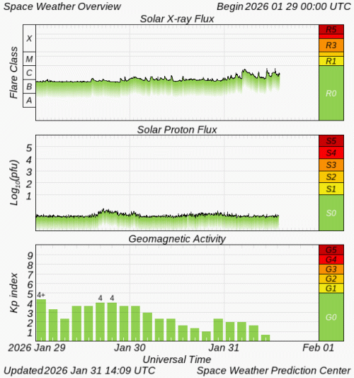 Graphs Showing Solar X-Ray & Solar Proton Flux