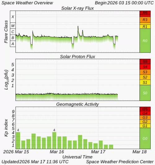 Graphs Showing Solar X-Ray & Solar Proton Flux