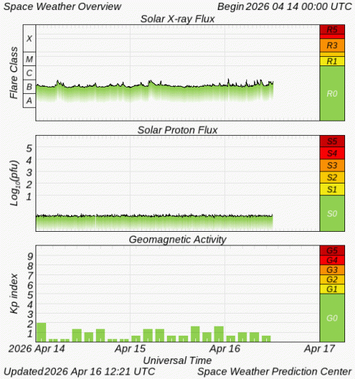 Graphs Showing Solar X-Ray & Solar Proton Flux