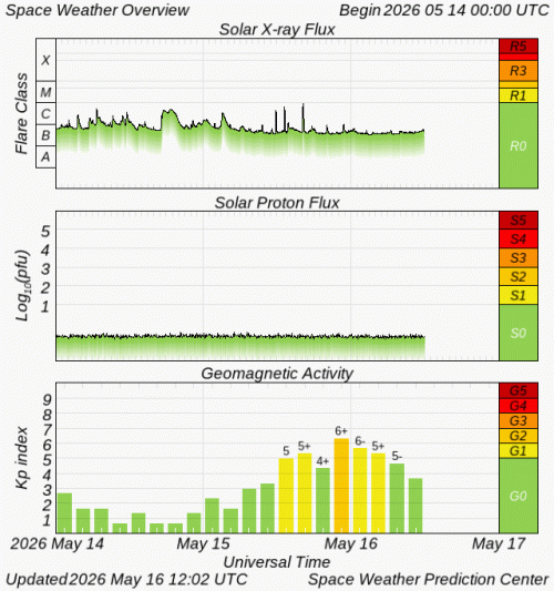 Graphs Showing Solar X-Ray & Solar Proton Flux
