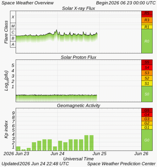 Graphs Showing Solar X-Ray & Solar Proton Flux